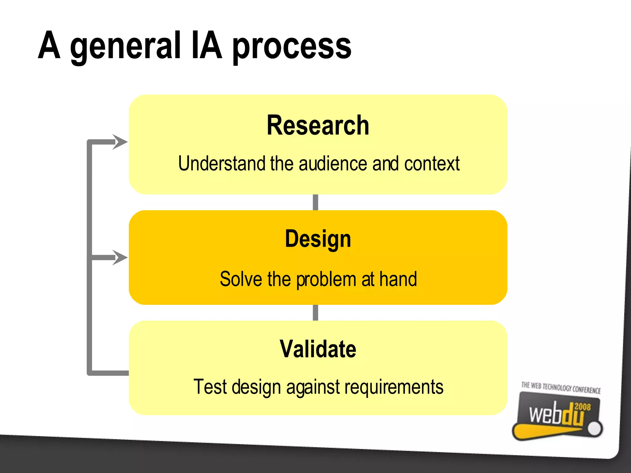 Research A general IA process Understand the audience and context Solve the problem at hand Design Test design against requirements Validate 