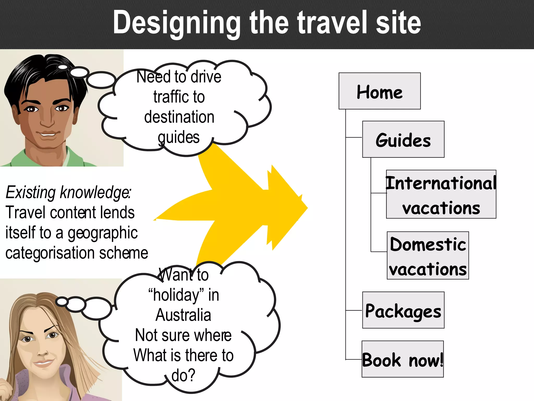 Designing the travel site Existing knowledge: Travel content lends itself to a geographic categorisation scheme Want to “holiday” in Australia Not sure where What is there to do? Need to drive traffic to destination guides Home International vacations Domestic vacations Guides Packages Book now! 