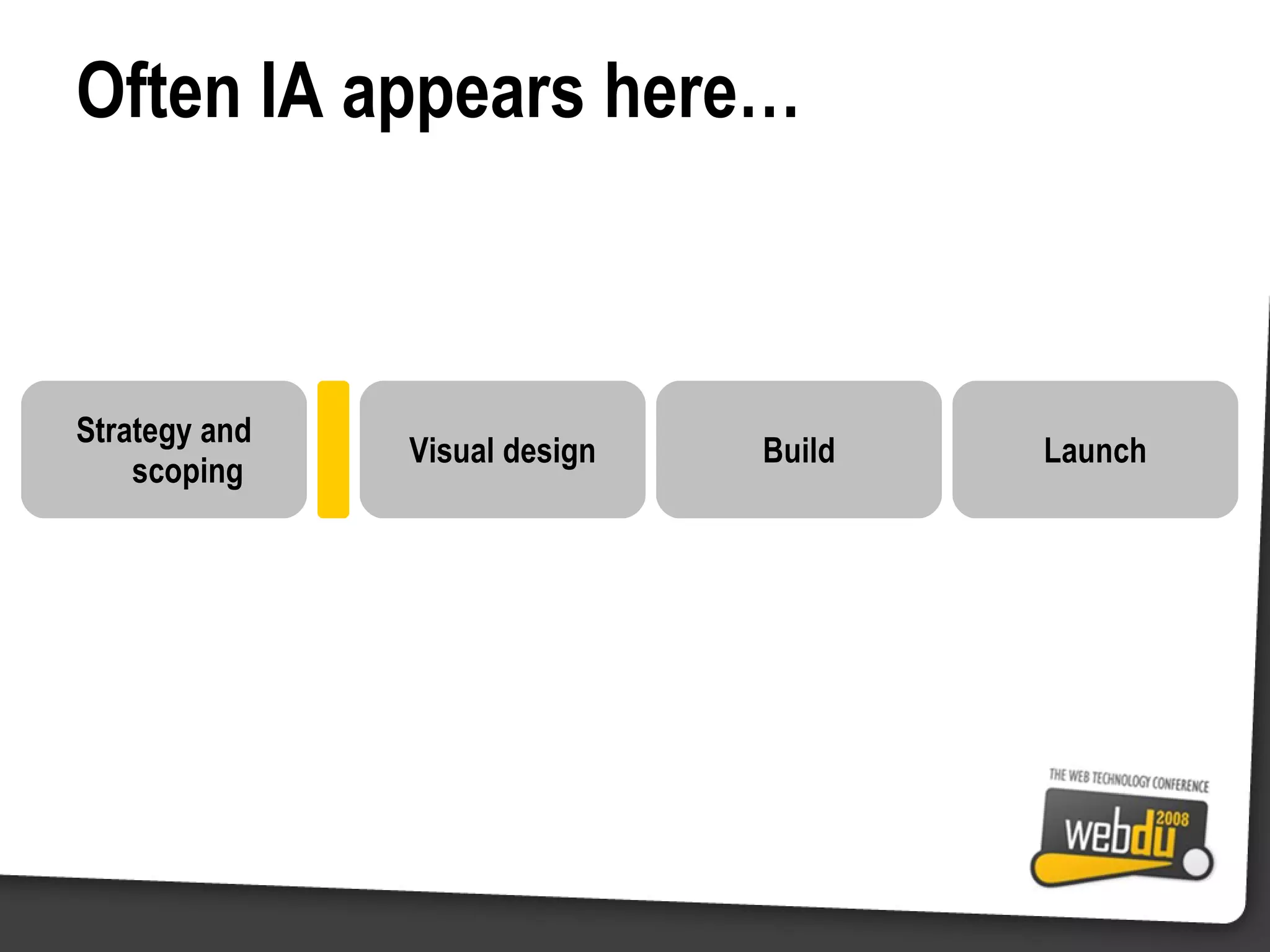 Often IA appears here… Strategy and scoping Visual design Build Launch 