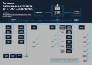 Загальна
організаційна струк­тура
ДП «НАЕК «Енергоатом»
Оперативне управління
Підрозділи, посадові особи, які знаходяться в оперативному управлінні першого віце-президента –
технічного директора, віце-президентів, генерального інспектора – директора з безпеки, виконав-
чих директорів або директорів, адміністративно підпорядковані президенту або іншій посадовій
особі ДП «НАЕК  «Енерго­атом»
ПРЕЗИДЕНТ
ДП «НАЕК
«ЕНЕРГОАТОМ»
ПРАВЛІННЯ
СЛУЖБА
ПРЕЗИДЕНТА
* Директору з інформаційних технологій надано право оперативного управління підроз-
ділами інформаційних технологій ВП АЕС, ВП АПІ, ВП «Управління справами», ВП НТЦ,
ВП «КБ «Атомприлад», ВП АЕМ, ВП АРС, ВП АТЦ, ВП «Автоматика та машинобудування»
**Донузлавська ВЕС розташована на тимчасово окупованій території Криму.
ПЕРШИЙ
ВІЦЕ-ПРЕЗИДЕНТ –
ТЕХНІЧНИЙ ДИРЕКТОР
ГОЛОВНИЙ
БУХГАЛТЕРВІЦЕ-ПРЕЗИДЕНТ ВІЦЕ-ПРЕЗИДЕНТ
ГЕНЕРАЛЬНИЙ
ІНСПЕКТОР –
ДИРЕКТОР З БЕЗПЕКИ
Дирекція з
нагляду за
безпекою
Дирекція з
економічних
питань
Дирекція з
фінансів та
бюджетування
Дирекція з
інвестицій та
перспективного
розвитку
Департамент
управління
державним
майном
Дирекція з
фізичного
захисту та
спеціальної
безпеки
Дирекція з
контрольно-
ревізійної
роботи
Режимно-
секретний
відділ
Дирекція із
запобігання
і протидії
корупції
Дирекція з
організації
вхідного
контролю
Дирекція з
комунікацій
ВП
«Атомпроект-
інжиніринг»
ВП
«Атоменерго­
маш»
ВП
«Атомремонт­
сервіс»
Дирекція з
ремонту
Виконавча
дирекція з
виробництва
Виконавча
дирекція з ядерної
та радіаційної
безпеки і
науково-технічної
підтримки
Виконавча
дирекція із
закупівель
ядерного палива
та інформаційного
забезпечення
Бухгалтерія
Виконавча
дирекція з
юридичних питань
та супроводу
процедур
закупівель
Виконавча
дирекція
з якості та
управління
Дирекція
з кадрів та
соціальних
питань
Дирекція з
міжнародного
співробітництва
Дирекція з
інформаційних
технологій*
ВП «Конструк-
торське бюро
атомного при-
ладобудування
та спеціального
обладнання»
ВП
«Донузлавська
ВЕС»**
ВП ХАЕС
ВП РАЕС
ВП «Науково-
технічний
центр»
ВП ЗАЕС
ВП ЮУАЕС
ВП «Аварійно-
технічний
центр»
ВП
«Енергоатом-
Трейдинг»
ВП
«Складське
господарство»
ВП
«Управління
справами»
ВП
«Автоматика
та машино­
будування»
Представни-
цтво ДП «НАЕК
«Енерго­атом» у
Брюсселі (Коро-
лівство Бельгія)
ВП
«Атомкомплект»
 