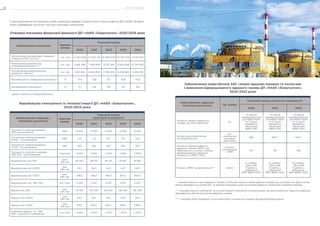 У разі досягнення поставлених цілей і реалізації завдань Стратегічного плану розвитку ДП «НАЕК «Енерго­
атом» передбачає наступну систему ключових показників.
Найменування показника Одиниця
виміру
Плановий період
2020 2021 2022 2023 2024
Чистий дохід від реалізації продукції
(товарів, робіт, послуг)*
тис. грн 51 464 628 57 534 431 61 669 500 67 437 570 71 100 847
Фінансовий результат від
операційної діяльності*
тис. грн 6 681 368 7 809 679 9 337 169 12 653 568 13 744 920
Чистий фінансовий результат:
прибуток (збиток)*
тис. грн 1 610 952 2 634 950 3 708 255 6 238 969 6 935 139
Рентабельність операційної діяльності % 13,0 13,6 15,1 18,8 19,3
Рентабельність діяльності % 3,1 4,6 6,0 9,3 9,8
Найменування завдання/
показника результату Од. виміру
Плановий період (прогнозні можливості)
2020 2021 2022
Кількість свіжого ядерного
палива, що закуповується*
шт.
13 партій
перевантаження
для ВВЕР-1000
та 2 партії
переванта-
ження для
ВВЕР-440
13 партій
перевантаження
для ВВЕР-1000
та 2 партії
переванта-
ження для
ВВЕР-440
13 партій
перевантаження
для ВВЕР-1000
та 2 партії
переванта-
ження для
ВВЕР-440
Кількість комплектуючих,
що виробляється
шт.
комплектів
(головка/
хвостовик)
300 300** 400**
Кількість відпрацьованого
ядерного палива (ВЯП), що
зберігається у сухому сховищі
відпрацьованого ядерного
сховища (ССВЯП) ЗАЕС
кількість
контейнерів
з ВЯП 173 181 189
Кількість ВЯП, що вивозиться*** рейси
В ЦСВЯП/
або в РФ
4 рейси з
вивезення
ВЯП ВВЕР-1000
В ЦСВЯП/
або в РФ
5 рейсів з
вивезення
ВЯП ВВЕР-1000
В ЦСВЯП/
або в РФ
5 рейсів з
вивезення
ВЯП ВВЕР-1000
Найменування завдання /
показника результату
Одиниця
виміру
Плановий період
(прогнозні можливості)
2020 2021 2022 2023 2024
Потужність електрогенерації
АЕС (встановлена)
МВт 13 835 13 835 13 835 13 835 13 835
Потужність електрогенерації
ОлГЕС (встановлена)
МВт 11,5 11,5 11,5 11,5 12,0
Потужність електрогенерації
ТГАЕС (встановлена) МВт 302 302 302 453 453
Потужність теплової генерації
ТФУ АЕС (встановлена) Гкал/год 2 944 2 944 2 944 2 944 2 944
Виробництво е/е АЕС млн
кВт·год 83 342 89 159 90 123 91 967 91 967
Виробництво е/е ОлГЕС
млн
кВт·год 25,1 24,3 24,3 24,3 24,0
Виробництво е/е ТГАЕС
млн
кВт·год 199,5 196,8 196,8 801,2 801,0
Виробництво т/е ТФУ АЕС тис. Гкал 2 034 2 037 2 037 2 037 2 037
Відпуск е/е АЕС млн
кВт·год
78 103 83 709 84 643 86 438 86 438
Відпуск е/е ОлГЕС млн
кВт·год 24,5 23,3 23,3 23,3 23,3
Відпуск е/е ТГАЕС
млн
кВт·год
197,3 194,4 194,4 796,4 796,4
Корисний відпуск т/е ТФУ
АЕС стороннім споживачам тис. Гкал 1 236,3 1 237,3 1 237,3 1 237,3 1 237,3
Очікувані показники фінансової діяльності ДП «НАЕК «Енергоатом», 2020-2024 роки
Забезпечення енергоблоків АЕС свіжим ядерним паливом та послугами
з вивезення відпрацьованого ядерного палива ДП «НАЕК «Енергоатом»,
2020-2022 роки
Виробництво електричної та теплової енергії ДП «НАЕК «Енергоатом»,
2020-2024 роки
* - планова кількість партій ядерного палива. Остаточна кількість партій ядерного палива, що постачається, буде уточню-
ватись відповідно до потреб АЕС та прийняття рішення щодо постачання ядерного палива для створення резерву;
** - планова кількість комплектів. Остаточна кількість комплектів комплектуючих, що виготовляється, буде уточнюватись
відповідно до обсягів постачання ядерного палива;
*** - плановий обсяг вивезення, остаточний обсяг уточнюється залежно від обсягів фінансування.
* оцінка станом на 13 грудня 2019 року
ЗВІТ ПРО УПРАВЛІННЯ 23ПРО КОМПАНІЮ22
 
