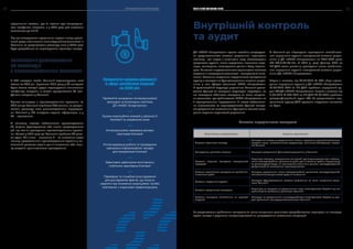 працівників вказали, що їм відомо про неврегульо-
вані конфлікти інтересів, а у 2019 році цей показник
зменшився до 7,4 %.
Під час анкетування працівники надали низку пропо-
зицій щодо поліпшення антикорупційної діяльності в
Компанії, за результатами розгляду яких у 2020 році
буде розроблено та впроваджено відповідні заходи.
ЕЛЕКТРОННЕ ДЕКЛАРУВАННЯ
ТА ВЗАЄМОДІЯ
З ПРАВООХОРОННИМИ ОРГАНАМИ
4 742 посадові особи Компанії задекларували свої
статки за 2018 рік. Протягом 2019 року у 79 випадках
було вжито заходів щодо недопущення виникнення
конфлікту інтересів, а також врегульовано 85 кон-
фліктів інтересів у Компанії.
Триває співпраця з правоохоронними органами, за
2019 рік до Компанії надійшло 205 запитів, за резуль-
татами розгляду яких уповноваженими підрозділа-
ми Компанії у 138 випадках надано інформацію, а у
67 – відмовлено.
У звітному періоді забезпечено супроводження
26 слідчих (розшукових) або інших процесуальних
дій під час їх проведення правоохоронними органа-
ми. Також у 2019 році до Компанії надійшло 44 ухва-
ли судів, 42 з яких – виконано, 2 – не виконано через
неявку представників правоохоронних органів у ви-
значений ухвалою термін для її виконання або неяв-
ку сторони кримінального провадження.
Пріоритетні напрями діяльності
в сфері запобігання корупції
на 2020 рік:
Прийняття оновлених Антикорупційної
програми та Комплаєнс-політики
ДП «НАЕК «Енергоатом»
***
Оцінка корупційних ризиків у діяльності
Компанії та управління ними
***
Антикорупційна перевірка ділових
партнерів Компанії
***
Роз’яснювальна робота та проведення
навчально-інформаційних заходів
для працівників Компанії
***
Ефективне здійснення моніторингу
публічних закупівель Компанії
***
Перевірка та службові розслідування
для дослідження фактів, що можуть
свідчити про вчинення корупційних та/або
пов’язаних з корупцією правопорушень
Система внутрішнього контролю
Внутрішній контроль
та аудит
ДП «НАЕК «Енергоатом» прагне постійно покращува-
ти результативність системи управління, коригуючи
політику і цілі згідно з викликами часу, застосовуючи
результати аудитів, інших внутрішніх і зовнішніх пере-
вірок, самооцінки, аналізування даних з боку керівни-
цтва.Наосновівищезазначеногокерівництвовизначає
завдання з покращення діяльності і контролює їх вико-
нання. Головним завданням внутрішнього контролю та
аудиту є контроль за функціонуванням системи управ-
ління у всіх сферах діяльності НАЕК «Енергоатом».
В організаційній структурі управління Компанії розпо-
ділено функції та створено структурні підрозділи, на
які покладено обов’язки контролю за всіма напряма-
ми діяльності, що здійснюється НАЕК «Енергоатом» та
її відокремленими підрозділами. З метою забезпечен-
ня незалежності та неупередженості функції контро-
лю розділено за виконавчими функціями шляхом ство-
рення окремих вертикалей управління.
У Компанії діє «Програма проведення скомбінова-
них внутрішніх аудитів інтегрованої системи управ-
ління у ДП «НАЕК «Енергоатом» на 2019-2021 роки
ПА-ІСУ.0.06.05-19». У 2019 р. році фахівці ВОП та
ПБ ДНБ взяли участь у проведенні низки комбінова-
них внутрішніх аудитів інтегрованої системи управ-
ління ДП «НАЕК «Енергоатом».
Згідно з наказом від 25.07.2019 № 744 «Про прове-
дення внутрішніх аудитів у ДП «НАЕК «Енергоатом»
10.09.2019 ВОП та ПБ ДНБ пройшли внутрішній ау-
дит ІСУ ДП «НАЕК «Енергоатом». Згідно з наказом від
11.09.2019 № 924 ВОП та ПБ ДНБ 23.09.2019 пройшли
ресертифікаційний аудит ІСУ. За результатами вну-
трішнього аудиту ДНБ суттєвих порушень виявлено
не було.
За результатами здійснення контролю за всіма напрямами діяльності розробляються коригуючі чи поперед-
жуючі заходи з усунення невідповідностей чи упередження негативних тенденцій.
Вертикаль управління Задача вертикалі
Система відомчого нагляду
Контроль та нагляд за дотриманням вимог з ядерної та радіаційної безпеки,
охорони праці, навколишнього середовища, технічної експлуатації, пожеж-
ної безпеки
Контрольно-ревізійна система Контроль дотримання фінансової дисципліни у Компанії
Система вхідного контролю матеріальної
продукції
Перевірка товарно-матеріальних цінностей, що закуповуються для забезпе-
чення експлуатаційних, ремонтних робіт, для виконання робіт з модернізації
та реконструкції тощо, на відповідність технічним умовам, конструкторській
документації та замовленим характеристикам
Система проміжного контролю та приймання
виконаних робіт
Контроль дотримання вимог експлуатаційної, ремонтної, конструкторської,
технологічної документації щодо їх виконання
Система внутрішніх аудитів
Контроль функціонування системи управління за всіма напрямами діяль-
ності Компанії
Система юридичного контролю
Перевірка та контроль за дотриманням норм законодавства України під час
організації та здійснення діяльності Компанії
Система контролю запобігання та протидії
корупції
Контроль за дотриманням антикорупційного законодавства України у про-
цесі здійснення господарської діяльності Компанії
***
32 ЗВІТ ПРО УПРАВЛІННЯ 33УПРАВЛІННЯ КОМПАНІЄЮ
 