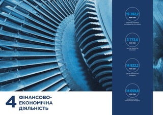 ФІНАНСОВО-
ЕКОНОМІЧНА
ДІЯЛЬНІСТЬ
4
3 773,6
чистий прибуток
Компанії
14922,2
обсяг капітальних
вкладень
14659,8
профінансовано
капітальних вкладень
19 392,2
млн грн
податків сплачено
до бюджетів усіх рівнів
млн грн
млн грн
млн грн
 