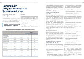 Економічна
результативність та
фінансовий стан
ФІНАНСОВІ РЕЗУЛЬТАТИ
ДІЯЛЬНОСТІ
Динаміка фінансових показників ДП «НАЕК «Енергоатом», млн грн
Стаття 2019 рік 2018 рік
Зміна
+/- +/- %
Чистий дохід від
реалізації продукції
48 846,6 44 055,3 4 791,3 +11
Собівартість
реалізованої продукції
(37 277,3) (34 706,9) 2 570,4 +7
Операційні доходи 4 849,4 2 545,8 2 303,6 +91
Операційні витрати (5 165,6) (1 837,4) (3 328,2) +181
Фінансові доходи 38,3 31,9 6,4 +20
Фінансові витрати (4 754,1) (4 374,9) (379,2) +9
Інші доходи 91,5 63,8 27,7 +43
Інші витрати (1 752,4) (113,4) (1 639,0) +1445
Чистий прибуток 3 773,6 4 631,8 (858,2) -19
EBITDA 15 222,7 18 219,4 (2 996,7) -16
Рентабельність EBITDA 31,2 % 41,4 % (10,2) -25
Рентабельність діяльності 7,7 % 10,5 % (2,8) -27
За 2019 рік Компанія отримала чистий
прибуток обсягом 3 773,6 млн грн.
ДОХОДИ
Доходи Компанії формуються шляхом продажу елек-
троенергії, виробництва, транспортування і поста-
чання споживачам теплової енергії, надання послуг з
централізованого водопостачання і водовідведення
тощо. Основний обсяг доходу Компанія отримала від
продажу електричної енергії – 48 643,6 млн грн.
СОБІВАРТІСТЬ
Собівартість реалізованої продукції у 2019 році збіль-
шилась на 2 570,4 млн грн, або на 7 %, і становила
37 277,3 млн грн. Зростання собівартості пов’язане
1 707,9 млн грн (64,9 млн дол.) та кредитним догово-
ром, укладеним з Європейським банком реконструк-
ції та розвитку – 3 642,2 млн грн (125,8 млн євро).
Погашено кредитів та викуплено облігацій у січ-
ні-грудні 2019 року – 17 513,2 млн грн, у тому числі:
короткострокових кредитів – 16 649,3 млн грн;
міжнародних кредитів – 780,9 млн грн;
викуплено облігацій – 83,0 млн грн.
Станом на початок 2019 загальна заборгованість
ДП «НАЕК «Енергоатом» за отриманими кредитами та
облігаціями складала 23 938,4 млн грн, у тому числі:
за короткостроковими кредитами –
11 998,0 млн грн;
за міжнародними кредитами – 10 861,4 млн грн;
за облігаціями – 1 079,0 млн грн.
Станом на кінець 2019 р. заборгованість за кре-
дитними договорами та облігаціями складає
26 058,0 млн  грн, у тому числі:
за короткостроковими кредитами –
11 847,2 млн грн;
за міжнародними кредитами – 13 214,9 млн грн;
за облігаціями – 995,9 млн грн.
Відсотків і комісій за користування кредитними ре-
сурсами та відсоткового доходу за облігаціями у 2019
році сплачено всього – 1 866,8 млн грн, у тому числі:
за короткостроковими кредитами –
1 106,9 млн грн;
за міжнародними кредитами – 518,4 млн грн;
за облігаціями – 241,5 млн грн.
Середньозважена процентна ставка за короткостро-
ковими кредитами, що залучалися у 2019 році у на-
ціональній валюті складає 21,2 % річних, у доларах
США – 9,2 % річних.
Всі процедури з укладання кредитних догово-
рів та отримання кредитних коштів проводяться
ДП «НАЕК «Енергоатом» з дотриманням вимог чин-
ного законодавства України.
Заборгованість Компанії за короткострокови-
ми кредитами та облігаціями у 2019 році змен-
шилась на 233,8 млн грн, або на 1,8 %, і становила
12 843,1 млн  грн.
Загальний обсяг доходів Компанії за 2019 рік стано-
вив 53 825,8 млн грн, що на 7 129,1 млн грн більше ана-
логічного показника за 2018 рік. . Загальний обсяг ви-
трат підприємства за 2019 рік склав 50 052,8 млн грн,
що на 7 987,9 млн грн більше показника 2018 року.
зі збільшенням витрат на оплату праці, відрахувань
на соціальні заходи та нарахувань забезпечень на
відшкодування пенсійному фонду пільгових пенсій.
Валовий прибуток за підсумками 2019 року становив
11  569,3 млн грн, що перевищує показник 2018 року
на 2 221,0 млн грн. Валова маржа зросла з 21,2 % у
2018 році до 23,7 % у 2019 році.
ОПЕРАЦІЙНІ ВИТРАТИ ТА
ДОХОДИ
За підсумками 2019 року адміністративні витра-
ти Компанії збільшилися на 33,4 % і становили
1  351,7  млн  грн. Інші операційні витрати збільши-
лися на 359,9 % і становили 3 770,2 млн грн. Збіль-
шення операційних витрат переважно пов’яза-
не з нарахуванням резерву очікуваних кредитних
збитків (тоді як у 2018 році Компанія отримала при-
буток від зменшення резерву очікуваних кредит-
них збитків). Інші операційні доходи збільшилися
на 90,5 % і становили 4  849,4 млн грн. Збільшен-
ня операційних доходів переважно пов’язане з от-
риманням доходів від курсових різниць. Прибу-
ток від операційної діяльності за підсумками 2019
року становив 11 253,1 млн грн (10 056,7 млн грн у
2018  році), що перевищує показник 2018  року на
1 196,4 млн грн.
ФІНАНСОВІ ВИТРАТИ
Фінансові витрати Компанії зросли на 9 % і станов-
лять 4 754,1 млн грн. Основні складові фінансових
витрат: відсотки за кредитами – 1 590,7 млн грн;
відсотки за забезпеченнями на зняття з експлуата-
ції ядерних установок – 1 173,6 млн грн; відсотки за
програмою виплат працівникам при виході на пен-
сію – 706,4 млн грн; відсотки за забезпеченнями на
поводження з відпрацьованим ядерним паливом –
223,8 млн грн.
ЗАЛУЧЕННЯ ТА ПОГАШЕННЯ
КРЕДИТНИХ РЕСУРСІВ
Для фінансування стратегічно необхідних для Укра-
їни проектів та забезпечення своєї виробничої ді-
яльності, у зв’язку з наявним рівнем розрахунків за
електроенергію, Компанія змушена залучати кредит-
ні ресурси.
За 2019 року Компанією отримано кредитних коштів
у сумі 23 581,0 млн грн, у тому числі:
за короткостроковими кредитами –
18 230,9 млн грн;
за міжнародними кредитами – 5 350,1 млн грн, у
тому числі за кредитним договором, укладеним з
«CENTRAL STORAGE SAFETY PROJECT TRUST» –
ФІНАНСОВО-ЕКОНОМІЧНА ДІЯЛЬНІСТЬ38 ЗВІТ ПРО УПРАВЛІННЯ 39
 