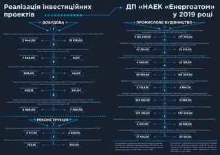 Р а а ДП «НАЕК «Е а »
2019
ПРОФІНАНСОВАНО
2 844,00
Т И С . Г Р Н З П Д В
ВИКОНАНО
10 618,00
Т И С . Г Р Н З П Д В
У а а 1- Га , а а а - а 2 За АЕС
ПРОФІНАНСОВАНО
1 624,00
Т И С . Г Р Н З П Д В
ВИКОНАНО
0,00
Т И С . Г Р Н З П Д В
На ЗАЕС а а а а а
а К «А» НТЦ
ПРОФІНАНСОВАНО
908,00
Т И С . Г Р Н З П Д В
ВИКОНАНО
44,00
Т И С . Г Р Н З П Д В
За а а а а а а ВП ЗАЕС
ПРОФІНАНСОВАНО
455,15
Т И С . Г Р Н З П Д В
ВИКОНАНО
241,94
Т И С . Г Р Н З П Д В
П а а , а а 3
а а а а Та ГАЕС
ПРОФІНАНСОВАНО
6 689,00
Т И С . Г Р Н З П Д В
ВИКОНАНО
7 794,00
Т И С . Г Р Н З П Д В
Т а а а (ОВД) а 3, 4 ХАЕС
а - а а а а а а
3, 4 Х АЕС
ПРОФІНАНСОВАНО
4 417,00
Т И С . Г Р Н З П Д В
ВИКОНАНО
4 608,00
Т И С . Г Р Н З П Д В
ПРОФІНАНСОВАНО
763,95
Т И С . Г Р Н З П Д В
ВИКОНАНО
300,00
Т И С . Г Р Н З П Д В
З а Р ВРП 750 В ПЛ 750 В «За а – Ка а» ВП ЗАЕС»
Р а а а а 5, 6 а 4 Р АЕС
РЕКОНСТРУКЦІЯ
ДОБУДОВАДОБ ОВАД
1
Р
РЕКОНС
ПЛ 750 В За
РУКЦІЯСТРНС РУ
1
2
а
2
Га , а а а
Ка Ка К «А» НКа К
а а
а а Та
3
4
(ОВД)
5
3, 4 Х АХ, 4 Х4444
ВРП 750 В ПВРП 750 ПВВ
а а
ПРОФІНАНСОВАНО
2 153 246,00
Т И С . Г Р Н З П Д В
ВИКОНАНО
777 410,00
Т И С . Г Р Н З П Д В
Р а а а , а а
а ЦСВЯП а ВВЕР АЕС
ПРОФІНАНСОВАНО
47 291,00
Т И С . Г Р Н З П Д В
ВИКОНАНО
23 012,00
Т И С . Г Р Н З П Д В
За а а а ДАБІ КС 1624191970036 16.07.2019 ’ а
а В а-Я а а а а ЦСВЯП
ПРОФІНАНСОВАНО
6 880,00
Т И С . Г Р Н З П Д В
ВИКОНАНО
22 138,00
Т И С . Г Р Н З П Д В
За а а а , 18 % а
«С а а а РАВ а а а ВП ЗАЕС»
ПРОФІНАНСОВАНО
83 539,98
Т И С . Г Р Н З П Д В
ВИКОНАНО
102 503,00
Т И С . Г Р Н З П Д В
В а 58 % а а а «Б а а а
а а а а Р АЕС»
ПРОФІНАНСОВАНО
5 118,636
Т И С . Г Р Н З П Д В
ВИКОНАНО
2 964,00
Т И С . Г Р Н З П Д В
З а а «Б а
а (СОДВ) а а а а а а а а РАЕС»
ПРОФІНАНСОВАНО
265 822,00
Т И С . Г Р Н З П Д В
ВИКОНАНО
12 893,00
Т И С . Г Р Н З П Д В
У а а а а а а а а а . О а а .
Р а а «Б а а ВП ХАЕС ДП «НАЕК «Е а »
ПРОФІНАНСОВАНО
474 193,00
Т И С . Г Р Н З П Д В
ВИКОНАНО
734 534,00
Т И С . Г Р Н З П Д В
З а «Р а а 1…3 а Та
а а а а ЮУАЕС»
ПРОФІНАНСОВАНО
5 097,00
Т И С . Г Р Н З П Д В
ВИКОНАНО
36 558,00
Т И С . Г Р Н З П Д В
В а а «К а Та а ЮУАЕС»
ПРОФІНАНСОВАНО
17 426,00
Т И С . Г Р Н З П Д В
ВИКОНАНО
30 181,00
Т И С . Г Р Н З П Д В
О а а а а а а , а 2018 а а а а 1-
«К а Та а ЮУАЕС»
ПРОМИСЛОВЕ БУДІВНИЦТВО
Р а а а
ПРОМИСЛОВЕ
а а
БУДІВНИЦТВО
,
Е Б
,
ВЕ БУ
1
ЦСВЯП а ВВЕР
Д
В а-Я а аЯа-Я
а а РАВ
а а а Р
а а
а а а а а
а ДАБІ КС
2
3
Б
4
«Б
5
6
а а а а Юа
Та
а
7
а
8
а
9
За а а а а
120 2019 а а 3 931 199 . ,
а 94 % а а
а ( 3 906 848 . ПДВ).
За а а а а
120 2019 а 2 048 193 . ,
а 81 % а а а
а а «Н » (
2 534 333 . ПДВ).
 
