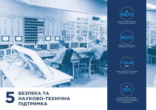 68,5 %
коефіцієнт використання
встановленої потужності
112 %
виконано цільове завдання
з реалізації Комплексної (зведеної)
програми підвищення безпеки
на АЕС України
102,1 %
На
виконано планове завдання
з відпуску електроенергії
1 555,69
загальна тривалість перебування
енергоблоків у ремонтах
доби
На
БЕЗПЕКА ТА
НАУКОВО-ТЕХНІЧНА
ПІДТРИМКА
5
 