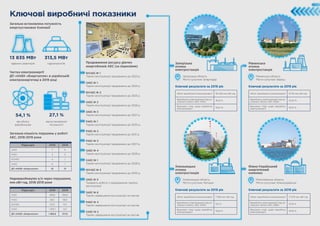 Запорізька
атомна
електростанція
Запорізька область
Місто-супутник: Енергодар
Хмельницька
атомна
електростанція
Хмельницька область
Місто-супутник: Нетішин
Рівненська
атомна
електростанція
Рівненська область
Місто-супутник: Вараш
Южно-Український
енергетичний
комплекс
Миколаївська область
Місто-супутник: Южноукраїнськ
Обсяг виробленої електроенергії 17 879 млн кВт·год
Вироблено електроенергії від за-
гального обсягу АЕС НАЕК
21,54 %
Виконано план щодо виробітку
електроенергії
100,6 %
Обсяг виробленої електроенергії 19 119 млн кВт·год
Вироблено електроенергії від за-
гального обсягу АЕС НАЕК
23,03 %
Виконано план щодо виробітку
електроенергії
102,0 %
Обсяг виробленої електроенергії 7 569 млн кВт·год
Вироблено електроенергії від за-
гального обсягу АЕС НАЕК
9,12 %
Виконано план щодо виробітку
електроенергії
102,6 %
Підрозділ 2018 2019
ЗАЕС 7 6
РАЕС 3 5
ЮУАЕС 4 1
ХАЕС 8 1
ДП «НАЕК «Енергоатом» 22 13
Підрозділ 2018 2019
ЗАЕС 289,8 459,0
РАЕС 28,0 58,0
ЮУАЕС 212,3 0,0
ХАЕС 1 355,7 0,0
ДП «НАЕК «Енергоатом» 1 885,8 517,0
Обсяг виробленої електроенергії 38 436 млн кВт·год
Вироблено електроенергії від за-
гального обсягу АЕС НАЕК
46,31 %
Виконано план щодо виробітку
електроенергії
102,0 %
Ключові результати за 2019 рік
Ключові результати за 2019 рік
Ключові результати за 2019 рік
Загальна кількість порушень у роботі
АЕС, 2018-2019 роки
Недовиробництво е/е через порушення,
млн кВт·год, 2018-2019 роки
Ключові результати за 2019 рік
Ключові виробничі показники
Частка електроенергії
ДП «НАЕК «Енергоатом» в українській
електроенергетиці в 2019 році
Продовження ресурсу діючих
енергоблоків АЕС (за ліцензіями)
ЮУАЕС № 1
Термін експлуатації продовжено до 2023 р.
ЗАЕС № 1
Термін експлуатації продовжено до 2025 р.
ЮУАЕС № 2
Термін експлуатації продовжено до 2025 р.
ЗАЕС № 2
Термін експлуатації продовжено до 2026 р.
ЗАЕС № 3
Термін експлуатації продовжено до 2027 р.
РАЕС № 1
Термін експлуатації продовжено до 2030 р.
РАЕС № 2
Термін експлуатації продовжено до 2031 р.
РАЕС № 3
Термін експлуатації продовжено до 2037 р.
ЗАЕС № 4
Термін експлуатації продовжено до 2028 р.
ХАЕС № 1
Термін експлуатації продовжено до 2028 р.
ЮУАЕС № 3
Термін експлуатації продовжено до 2030 р.
ЗАЕС № 5
Тривають роботи з продовження терміну
експлуатації
ЗАЕС № 6
Термін завершення експлуатації не настав
РАЕС № 4
Термін завершення експлуатації не настав
ХАЕС № 2
Термін завершення експлуатації не настав
Загальна встановлена потужність
енергоустановок Компанії
ядерних реакторів
13 835 МВт
від обсягу
виробництва
54,1 %
від встановленої
потужності
27,1 %
гідроагрегатів
313,5 МВт
 