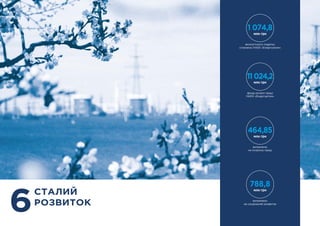 СТАЛИЙ
РОЗВИТОК
6
1 074,8
млн грн
екологічного податку
сплачено НАЕК «Енергоатом»
11 024,2
млн грн
фонд оплати праці
НАЕК «Енергоатом»
464,85
млн грн
витрачено
на охорону праці
788,8
млн грн
витрачено
на соціальний розвиток
 