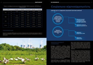 БІОРІЗНОМАНІТТЯ
Нормальна експлуатація АЕС суттєво не впливає на біорізноманіття. У звітному році окремих заходів чи
проектів, що стосувалися покращення біологічного різноманіття та зменшення впливу Компанії на нього, не
проводилося.
Роки ВП ЗАЕС ВП РАЕС ВП ЮУАЕС ВП ХАЕС Компанія
2017
ЗР 16,657 34,785 137,7 40,863 230,005
ПГ - 109,219 319,104 50,41 478,733
2018
ЗР 31,521 38,342 90,658 75,817 236,338
ПГ 1 234,384 52,622 591,61 2 403,872 4 280,488
2019
ЗР 38,493 35,376 35,433 36,140 145,442
ПГ 941,419 42,029 212,49 45,447 1 241,385
Всього
ЗР 137,712 253,139 768,187 321,18 1 485,218
ПГ 2 175,803 888,609 2 820,453 2 871,508 8 626,175
Соціальна відповідальність
Підвищення
продуктивності праці
та збереження робочих
місць
Виконання галузевої
та генеральної угод,
колективного договору
ДП «НАЕК «Енергоатом»
Підтримання соціальної
сфери міст-супутників АЕС
Забезпечення
координації заходів
соціального розвитку
ДП «НАЕК «Енергоатом»
із державною
соціальною
політикою
РОЗВИТОК ТЕРИТОРІЙ
ПРИСУТНОСТІ
Генеруючи енергетичне майбутнє України,
ДП «НАЕК «Енергоатом» інвестує в інфраструктуру
територій присутності, оскільки зокрема в Енергода-
рі, Вараші, Южноукраїнську та Нетішині родини пра-
цівників атомних електростанцій Компанії становлять
більше половини всього населення. Їх добробут – це
запорука безпеки атомних електростанцій та процві-
тання міст. Відраховані до місцевих бюджетів кошти
спрямовуються, серед іншого, і на розвиток соціаль-
ної інфраструктури територій присутності Компанії:
закладів освіти, охорони здоров’я, культури та спор-
ту. ДП «НАЕК «Енергоатом» постійно підвищує квалі-
фікацію персоналу для ефективної роботи та забез-
печення енергонезалежності України.
13 грудня 2019 року т. в. о. президента НАЕК «Енерго­
атом» Павло Павлишин поінформував народних
депутатів України про найбільш актуальні та про-
блемні питання галузі та відповів на їхні запитання.
Згодом Комітет Верховної Ради з питань енергетики
та житлово-комунальних послуг одноголосно під-
тримав проект закону № 2526 «Про внесення змін до
Бюджетного кодексу України (щодо фінансування
заходів соціально-економічної компенсації ризику
населення, яке проживає на території зони спосте-
реження)».
Документ відносить збір на соціально-економічну ком-
пенсацію ризику виключно до джерел формування
спеціального фонду Державного бюджету України.
Передбачається, що всі отримані кошти спрямовувати-
муться на субвенцію з державного бюджету місцевим
бюджетам. Мета – фінансування заходів соціально-
економічної компенсації ризику населення. Зокрема за
ці кошти мають збудувати та відремонтувати захисні
споруди цивільного захисту. Також кошти мають піти
на будівництво, реконструкцію, капітальний та поточ-
ний ремонт таких об’єктів, як навчальні заклади, закла-
ди охорони здоров’я, культури, спорту, об’єкти ЖКГ,
автомобільні дороги та системи зв’язку.
Викиди в атмосферу від стаціонарних джерел ВП АЕС ДП «НАЕК «Енергоатом», 2015-2019 роки
(продовження)
Підвищення
продуктивності праці
Збереження
робочих місць
КЛЮЧОВІ ЦІЛІ ТА ЗАВДАННЯ СОЦІАЛЬНОЇ ПОЛІТИКИ КОМПАНІЇ
СТАЛИЙ РОЗВИТОК66 ЗВІТ ПРО УПРАВЛІННЯ 67
 