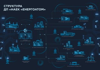 ВП «ЗАПОРІЗЬКА АЕС»
ВП «АТОМЕНЕРГОМАШ»
ДИРЕКЦІЯ
ДП «НАЕК «ЕНЕРГОАТОМ»
ВП «РІВНЕНСЬКА АЕС»
ВП «ЮЖНО-УКРАЇНСЬКА АЕС»
ВП «АТОМРЕМОНТСЕРВІС»
ВП «ЕНЕРГОАТОМ-ТРЕЙДИНГ»ЙЙ
ВП «АТОМПРОЕКТІНЖИНІРИНГ»
ВП «АТОМКОМПЛЕКТ»
ПРЕДСТАВНИЦТВО
В БРЮССЕЛІ
ВП «НАУКОВО-ТЕХНІЧНИЙ ЦЕНТР»
ВП «АВАРІЙНО-ТЕХНІЧНИЙ
ЦЕНТР»
ВП «АВТОМАТИКА
ТА МАШИНОБУДУВАННЯ»
ВП АВТОМАТИКА
ВП «УПРАВЛІННЯ СПРАВАМИ»
ВП «КБ «АТОМПРИЛАД»
ВП «СКЛАДСЬКЕ ГОСПОДАРСТВО»
ВП «ДОНУЗЛАВСЬКА ВЕС»*
В
ВП
РГ
ВП «ХМЕЛЬНИЦЬКА АЕС»
СТРУКТУРА
ДП «НАЕК «ЕНЕРГОАТОМ»
 