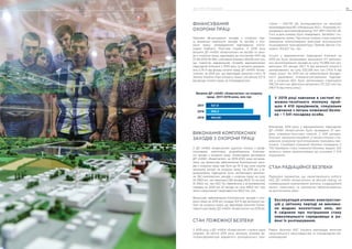 Впродовж 2019 року у відокремлених підрозділах
ДП «НАЕК «Енергоатом» було проведено 27 засі-
дань пожежно-технічних комісій, 2 428 цехових,
блочних, загальностанційних, а також спільних з по-
жежною охороною протипожежних тренувань пер-
соналу. Службами пожежної безпеки проведено 2
730 перевірок стану пожежної безпеки, видано 324
приписи, якими запропоновано до усунення 2 574
порушення.
СТАН РАДІАЦІЙНОЇ БЕЗПЕКИ
Радіаційні параметри, що характеризують роботу
АЕС ДП «НАЕК «Енергоатом» за звітний період, не
перевищували нормативних значень, а радіаційний
захист персоналу та населення забезпечувались
на достатньому рівні.
Рівень безпеки АЕС України відповідає вимогам
національного законодавства та міжнародним ре-
комендаціям.
У 2019 році навчання в системі по-
жежно-технічного мінімуму прой-
шло 4 410 працівників, спеціальне
навчання з питань пожежної безпе-
ки – 1 541 посадова особа.
Експлуатація атомних електростан-
цій у звітному періоді не виклика-
ла жодних екологічних змін, які
б свідчили про погіршення стану
навколишнього середовища в ра­
йоні їх розташування.
строю – 330/110 кВ, розташованого на території
проммайданчика ВП «Рівненська АЕС». Пожежею по-
шкоджено автотрансформатор 7АТ ВРП-330/110 кВ.
Того ж дня пожежу було ліквідовано. Загиблих і по-
страждалих немає. Причиною пожежі стало коротке
замикання електромережі внаслідок внутрішнього
пошкодження трансформатора. Прямий збиток ста-
новить 763,627 тис. грн.
Усього у відокремлених підрозділах Компанії на
2019 рік було заплановано виконання 217 капіталь-
них протипожежних заходів на суму 712,966 млн грн,
виконано 123 заходи (56,7 % від загальної кількості
запланованих) на суму 533,258 млн грн (74,8 % від
плану року). На 2019 рік на забезпечення боєздат-
ності державних пожежно-рятувальних підрозді-
лів з охорони АЕС було заплановано спрямувати
159,724 млн грн, фактично витрачено 157,222 млн грн
(98,4 % від плану року).
ВИКОНАННЯ КОМПЛЕКСНИХ
ЗАХОДІВ З ОХОРОНИ ПРАЦІ
У ДП «НАЕК «Енергоатом» щорічно спільно з проф-
спілковими комітетами розробляються Комплек-
сні заходи з охорони праці. Колективним договором
ДП «НАЕК «Енергоатом» на 2019-2020 роки встанов-
лено, що фінансове забезпечення Комплексних захо-
дів з охорони праці має бути до 10 % від суми коштів
загальних витрат на охорону праці. На 2019 рік у ві-
докремлених підрозділах було заплановано виконан-
ня 262 комплексних заходів з охорони праці на суму
44 318,9 тис. грн: виконано 238 заходів (90,8 %) на суму
41 259,6 тис. грн (93,1 %); перенесено у встановленому
порядку на 2020 рік 23 заходи на суму 995,4 тис. грн;
знято з виконання 1 захід вартістю 163,0 тис. грн.
Фінансове забезпечення Комплексних заходів з охо-
рони праці за 2019 рік складає 8,9 % від загальних ви-
трат на охорону праці, що відповідає вимогам Колек-
тивного договору ДП «НАЕК «Енергоатом» на 2019 рік.
СТАН ПОЖЕЖНОЇ БЕЗПЕКИ
У 2019 році у ДП «НАЕК «Енергоатом» сталася одна
пожежа. 29 квітня 2019 року виникла пожежа ав-
тотрансформатора відкритого розподільчого при-
ФІНАНСУВАННЯ
ОХОРОНИ ПРАЦІ
Напрями фінансування заходів з охорони пра-
ці визначені переліком заходів та засобів з охо-
рони праці, затвердженим відповідною поста-
новою Кабінету Міністрів України. У 2019 році
витрати ДП «НАЕК «Енерго­атом» на засоби та захо-
ди з охо­рони праці, відповідно до постанови КМУ від
27.06.2003 № 994, становили близько 464,85 млн грн,
що повністю задовольняє потреби відокремлених
підрозділів Компанії у 2019 році. Ці витрати дорівню-
ють 5,76 % від фонду оплати праці ДП «НАЕК «Енер-
гоатом» за 2018 рік, що відповідає вимогам статті 19
Закону України «Про охорону праці» (не менше 0,5 %
від фонду оплати праці за попередній рік).
2017 327,8
399,3
464,85
2018
2019
Витрати ДП «НАЕК «Енергоатом» на охорону
праці, 2017-2019 роки, млн грн
ЗВІТ ПРО УПРАВЛІННЯ 7978 СТАЛИЙ РОЗВИТОК
 