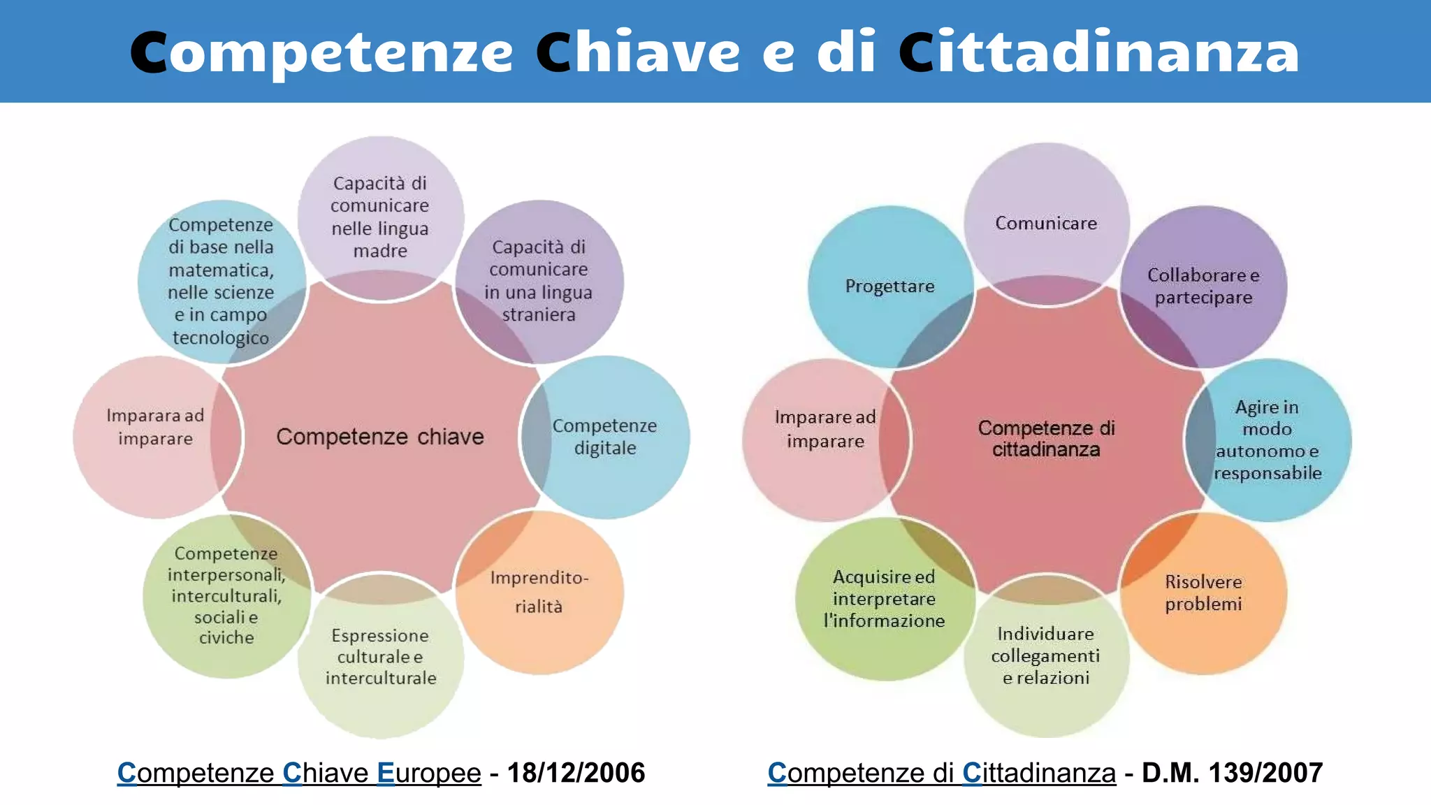 Competenze Chiave e di Cittadinanza
Competenze Chiave Europee - 18/12/2006 Competenze di Cittadinanza - D.M. 139/2007
 