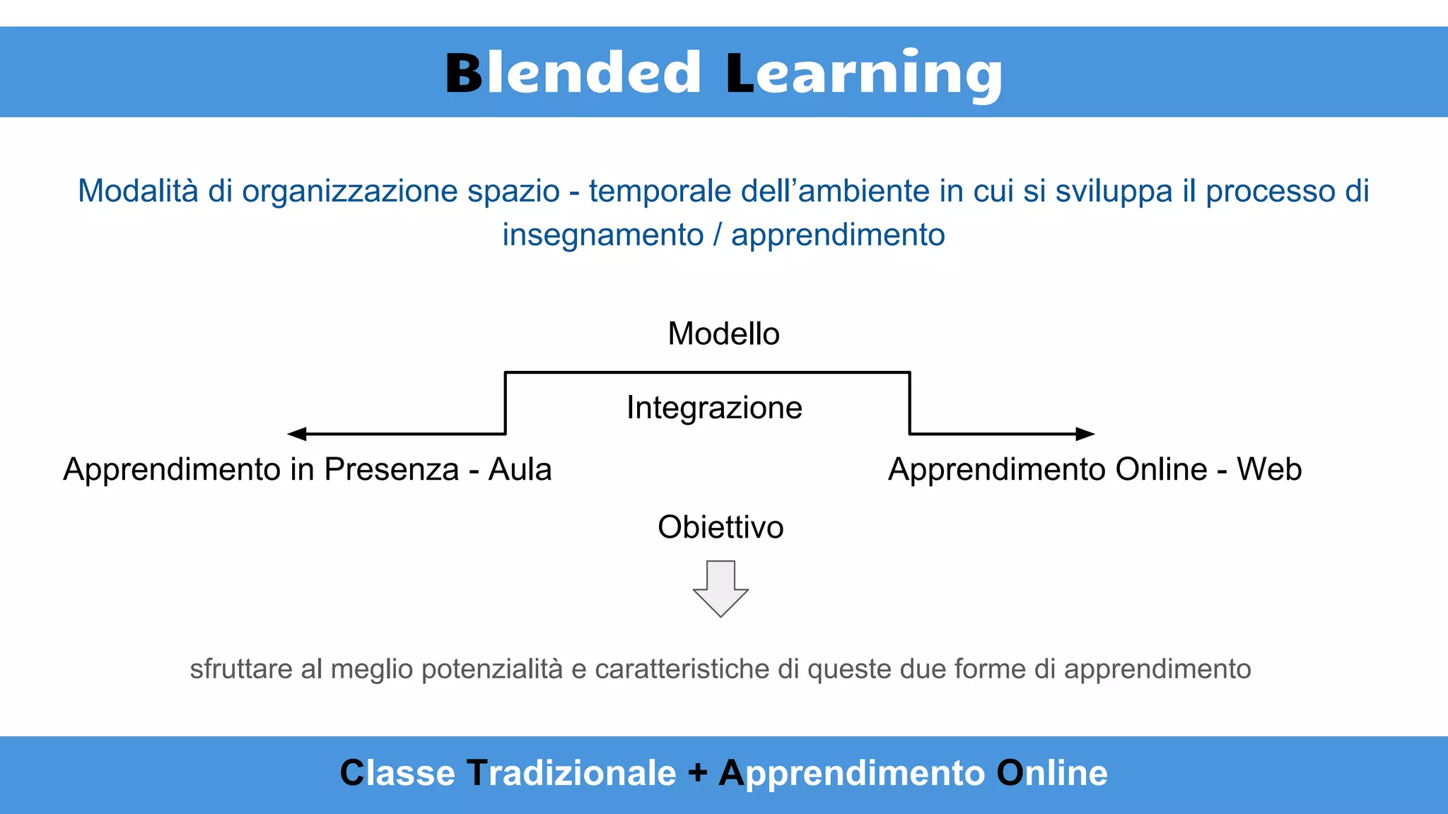 Blended Learning
sfruttare al meglio potenzialità e caratteristiche di queste due forme di apprendimento
Modalità di organizzazione spazio - temporale dell’ambiente in cui si sviluppa il processo di
insegnamento / apprendimento
Modello
Classe Tradizionale + Apprendimento Online
Integrazione
Apprendimento in Presenza - Aula Apprendimento Online - Web
Obiettivo
 