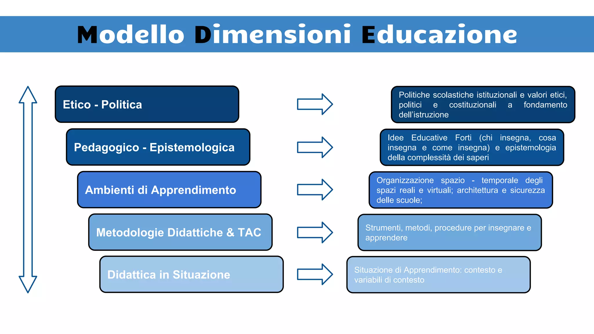 Etico - Politica
Pedagogico - Epistemologica
Ambienti di Apprendimento
Metodologie Didattiche & TAC
Didattica in Situazione
Politiche scolastiche istituzionali e valori etici,
politici e costituzionali a fondamento
dell’istruzione
Idee Educative Forti (chi insegna, cosa
insegna e come insegna) e epistemologia
della complessità dei saperi
Organizzazione spazio - temporale degli
spazi reali e virtuali; architettura e sicurezza
delle scuole;
Strumenti, metodi, procedure per insegnare e
apprendere
Modello Dimensioni Educazione
Situazione di Apprendimento: contesto e
variabili di contesto
 