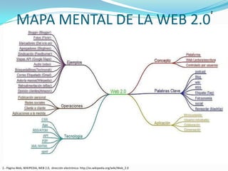 2

          MAPA MENTAL DE LA WEB 2.0




2.- Página Web, WIKIPEDIA, WEB 2.0, dirección electrónica: http://es.wikipedia.org/wiki/Web_2.0
 