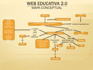 WEB EDUCATIVA 2.0 MAPA CONCEPTUAL WEB 2.0 los usuarios es De carácter social CMS, RSS, AJAX, TAGS, GOOGLE DOCS, PODCASTS, NETVIBES, PROTOGATE, GOOGLE MAPS, MEEBO, ETC.  donde lo importante son Una Web dinámica, participativa y colaborativa y muchos mas como se basa en La Lecto-escritura Aplicaciones Web 2.0 para reflexionar para elearning Blocs para trabajar con imágenes y videos  Para escribir juntos con Moodle Permite nuevos roles  para profesores y alumnos Blogger Vlogs Flickr Youtube Wikis en Wikipedia 