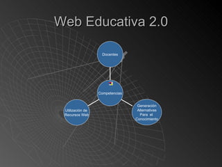 Web Educativa 2.0 Utilización de  Recursos Web Generación Alternativas Para  el  Conocimiento Docentes Competencias 
