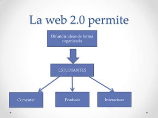 La web 2.0 permite
           Difundir ideas de forma
                organizada




              ESTUDIANTES




Comentar          Producir           Interactuar
 