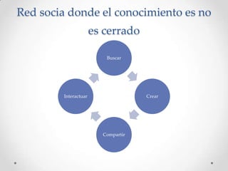 Red socia donde el conocimiento es no
                       es cerrado

                          Buscar




         Interactuar                 Crear




                         Compartir
 