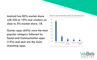 Android has 85% market share
with iOS at 10% and windows at
close to 5% market share. 18.
Games apps (64%) were the most
p...