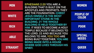 EPHESIANS 2:20 YOU ARE A
BUILDING THAT IS BUILT ON THE
APOSTLES AND PROPHETS. THEY
ARE THE FOUNDATION. CHRIST
JESUS HIMSELF IS THE MOST
IMPORTANT STONE IN THE
BUILDING. 21 THE WHOLE
BUILDING IS HELD TOGETHER BY
HIM. IT RISES TO BECOME A HOLY
TEMPLE BECAUSE IT BELONGS TO
THE LORD. 22 AND BECAUSE YOU
BELONG TO HIM, YOU TOO ARE
BEING BUILT TOGETHER. YOU ARE
BEING MADE INTO A HOUSE
WHERE GOD LIVES THROUGH HIS
SPIRIT.
MEN WOMEN
WHITE PEOPLE OF
COLOR
RICH POOR
ABLE SPECIAL
NEEDS
STRAIGHT QUEER
 