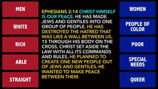 EPHESIANS 2:14 CHRIST HIMSELF
IS OUR PEACE. HE HAS MADE
JEWS AND GENTILES INTO ONE
GROUP OF PEOPLE. HE HAS
DESTROYED THE HATRED THAT
WAS LIKE A WALL BETWEEN US.
15 THROUGH HIS BODY ON THE
CROSS, CHRIST SET ASIDE THE
LAW WITH ALL ITS COMMANDS
AND RULES. HE PLANNED TO
CREATE ONE NEW PEOPLE OUT
OF JEWS AND GENTILES. HE
WANTED TO MAKE PEACE
BETWEEN THEM.
MEN WOMEN
WHITE PEOPLE OF
COLOR
RICH POOR
ABLE SPECIAL
NEEDS
STRAIGHT QUEER
 