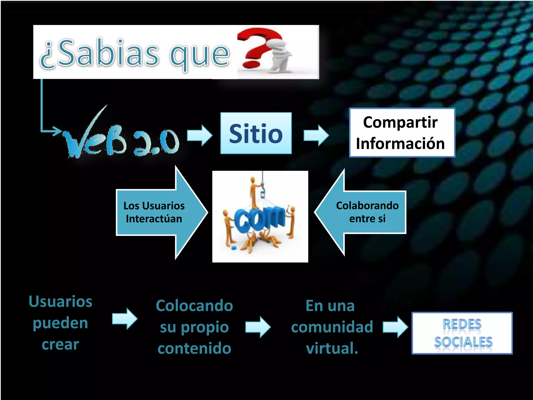 Sitio
Los Usuarios
Interactúan

Usuarios
pueden
crear

Colocando
su propio
contenido

Compartir
Información

Colaborando
entre si

En una
comunidad
virtual.

 