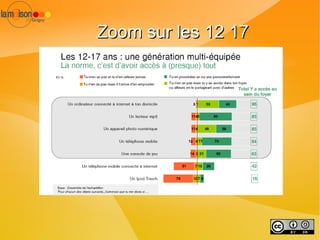 Environ ¾ des enfants et des  jeunes ont accès à internet que ce soit à la maison, à l'école, … 