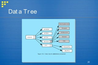 20
Dat a Tree
Figure 1 8 .3 Dat a t ree for aSafeHom e com ponent
component
part Number
part Name
part Type
description
price
MarketingDescript ion
Phot ograph
TechDescript ion
Schemat ic
Video
WholesalePrice
Ret ailPrice
 