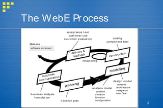 9
The WebE Process
sof t ware increment
Release
refact oring
business analysis
formulat ion
it erat ion plan
analysis model
content
iteration
function
configuration
design model
content
architecture
navigation
interface
coding
component t est
accept ance t est
cust omer use
cust omer evaluat ion
 