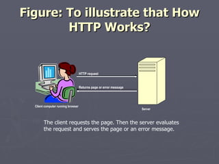 Figure: To illustrate that How HTTP Works? The client requests the page. Then the server evaluates the request and serves the page or an error message. HTTP request Returns page or error message Client computer running browser Server 