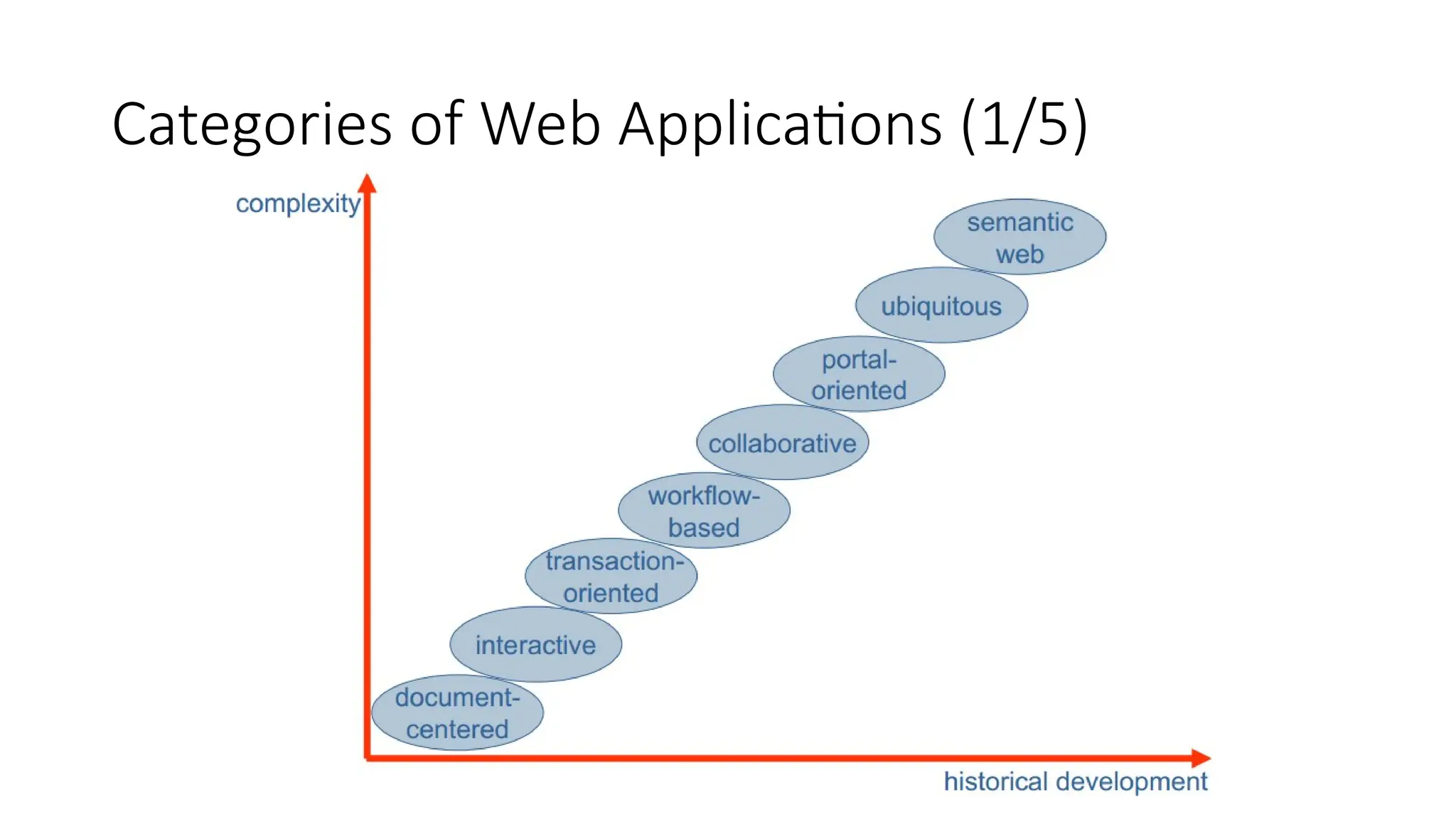 Categories of Web Applications (1/5)
 