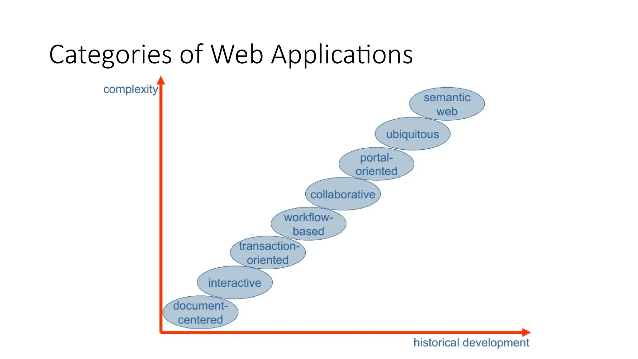Categories of Web Applications
 