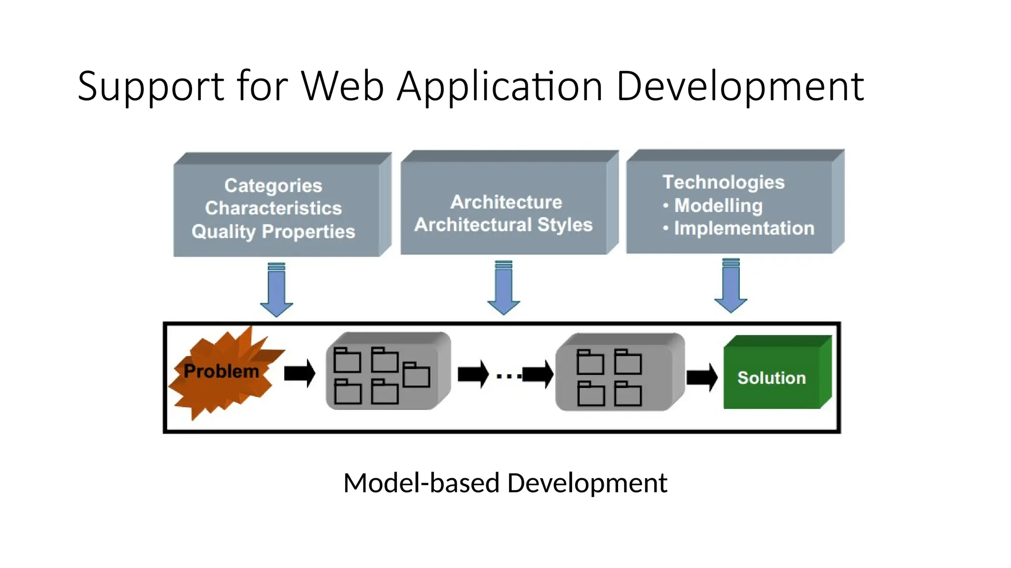Support for Web Application Development
Model-based Development
 
