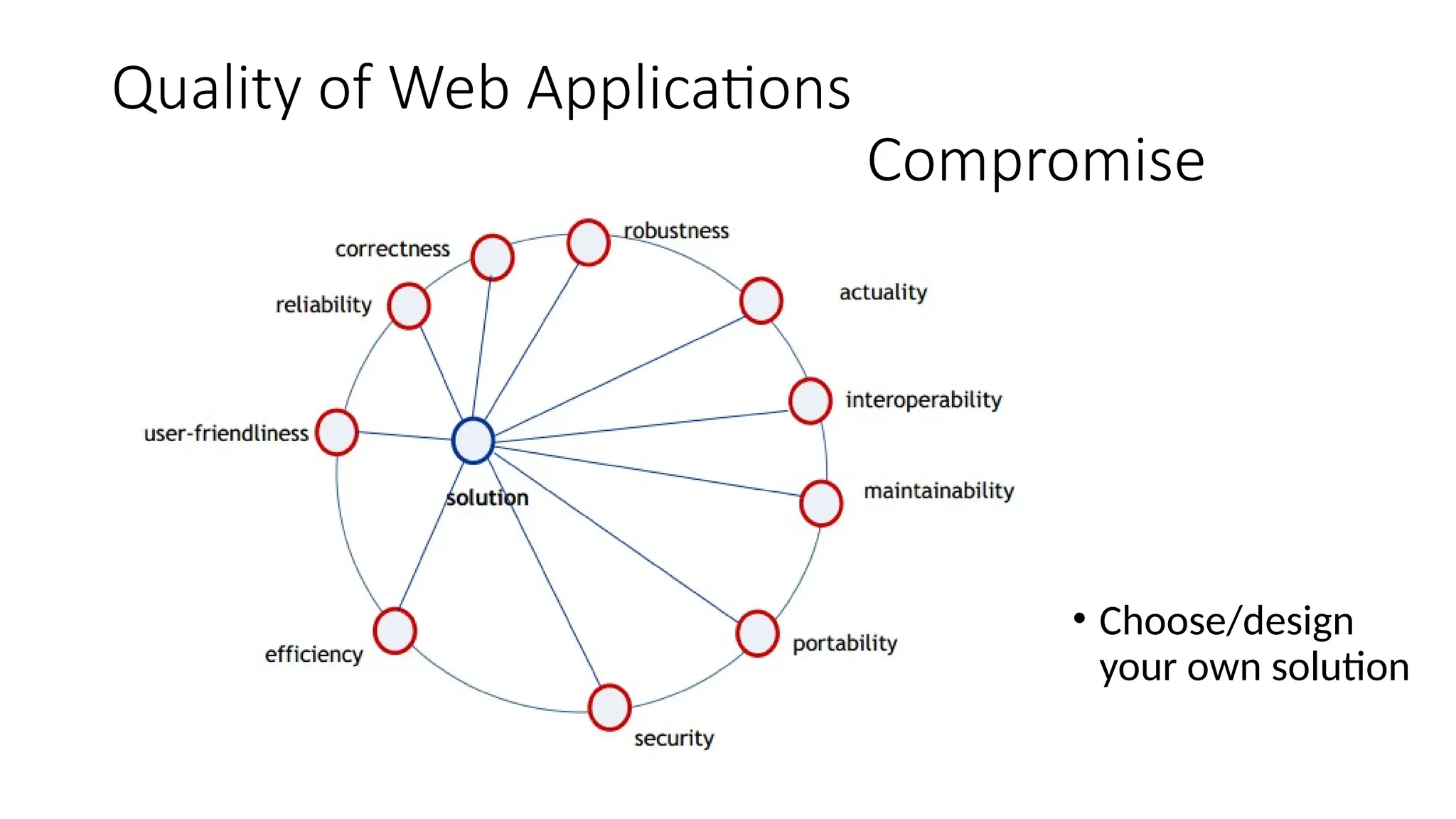 Quality of Web Applications
Compromise
• Choose/design
your own solution
 