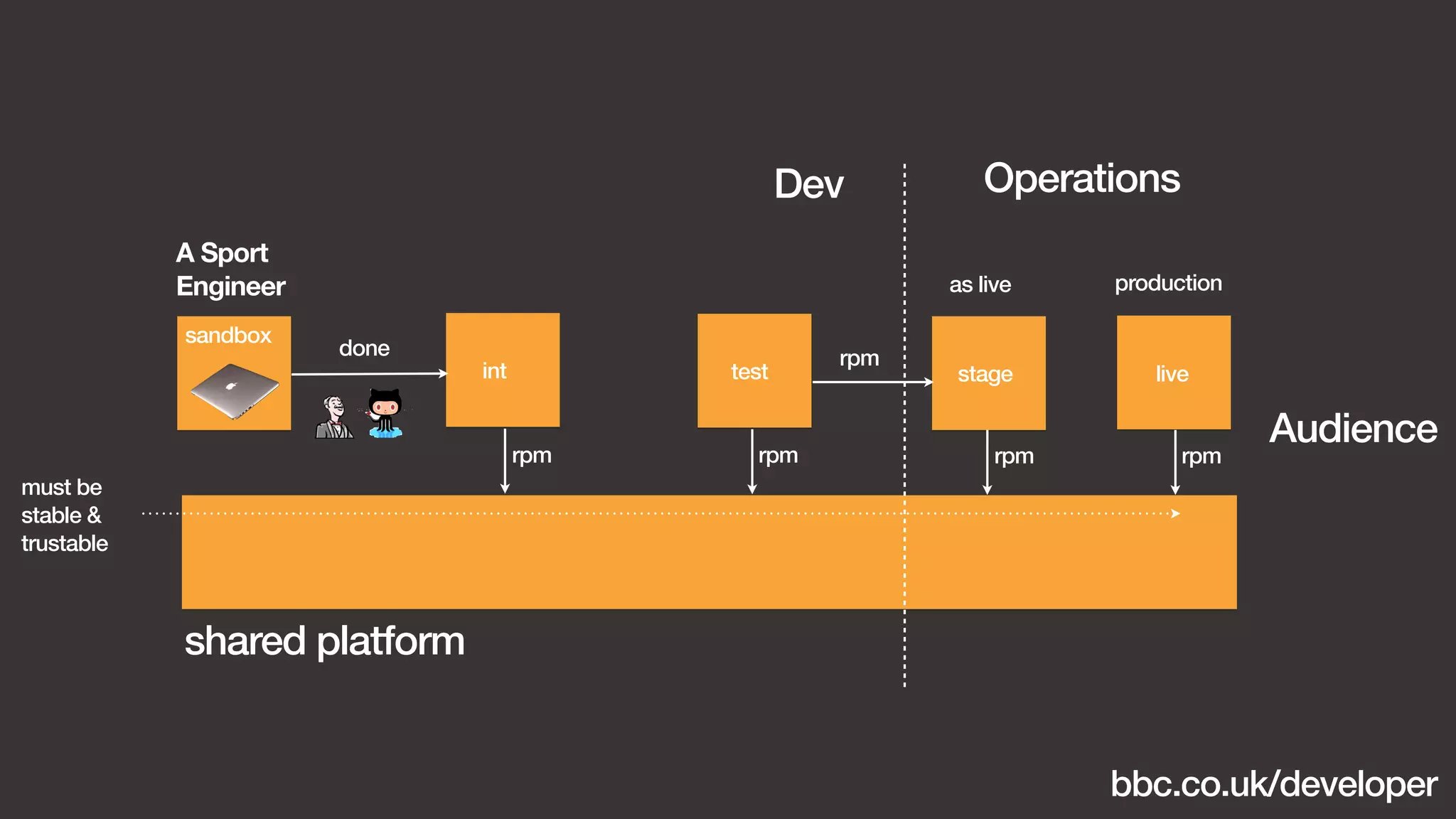 Operations 
as live production 
Dev 
int test stage live 
sandbox 
shared platform 
rpm rpm 
A Sport 
Engineer 
rpm 
rpm rpm 
done 
must be 
stable & 
trustable 
Audience 
bbc.co.uk/developer 
 
