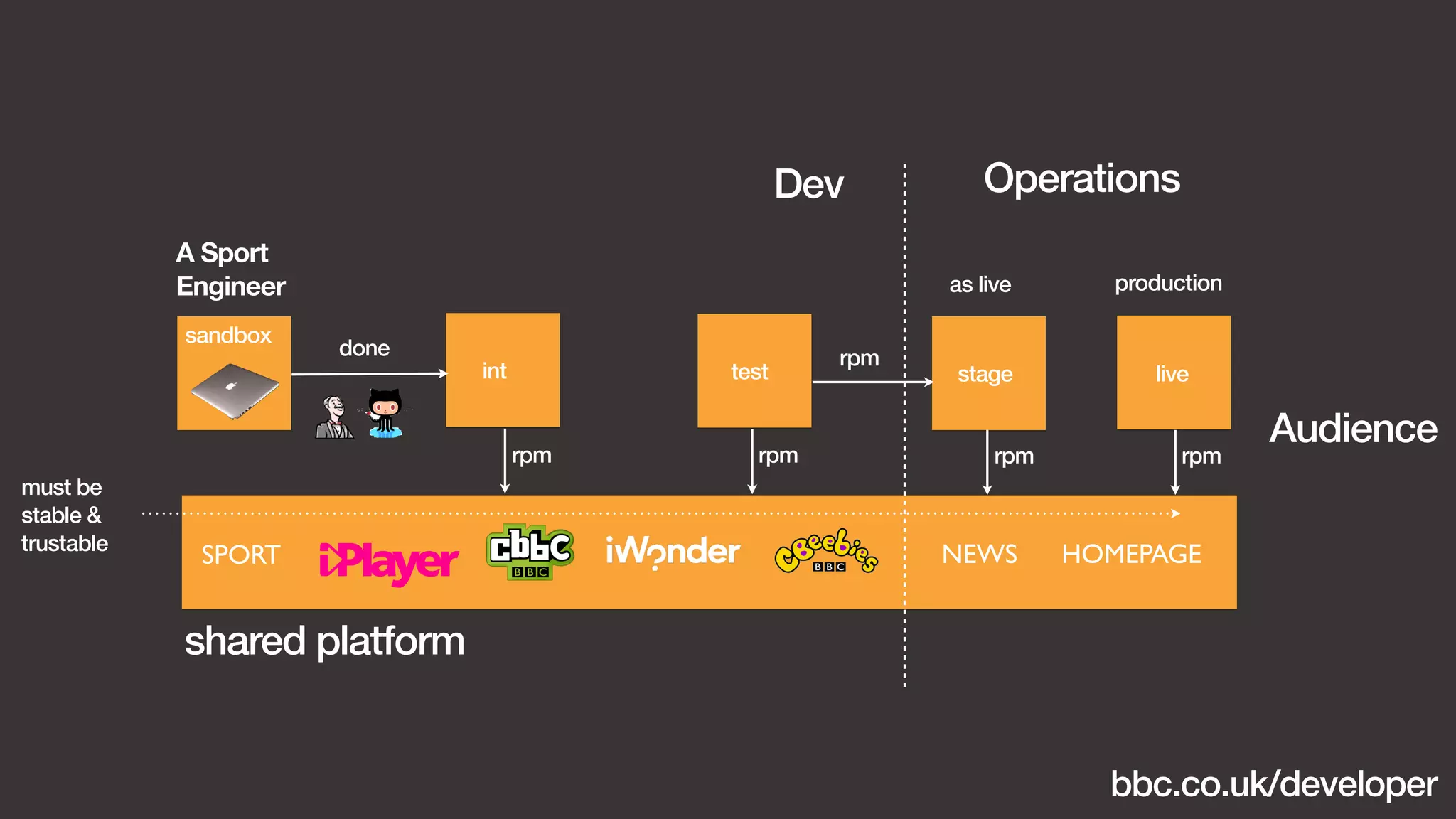 Operations 
as live production 
Dev 
int test stage live 
sandbox 
SPORT NEWS HOMEPAGE 
shared platform 
rpm rpm 
A Sport 
Engineer 
rpm 
rpm rpm 
done 
must be 
stable & 
trustable 
Audience 
bbc.co.uk/developer 
 