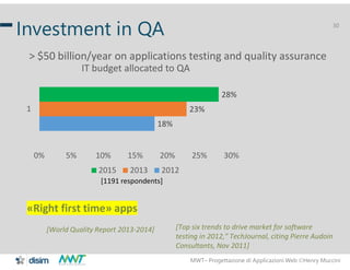 MWT– Progettazione di Applicazioni Web Henry Muccini
30
Investment in QA
> $50 billion/year on applications testing and q...