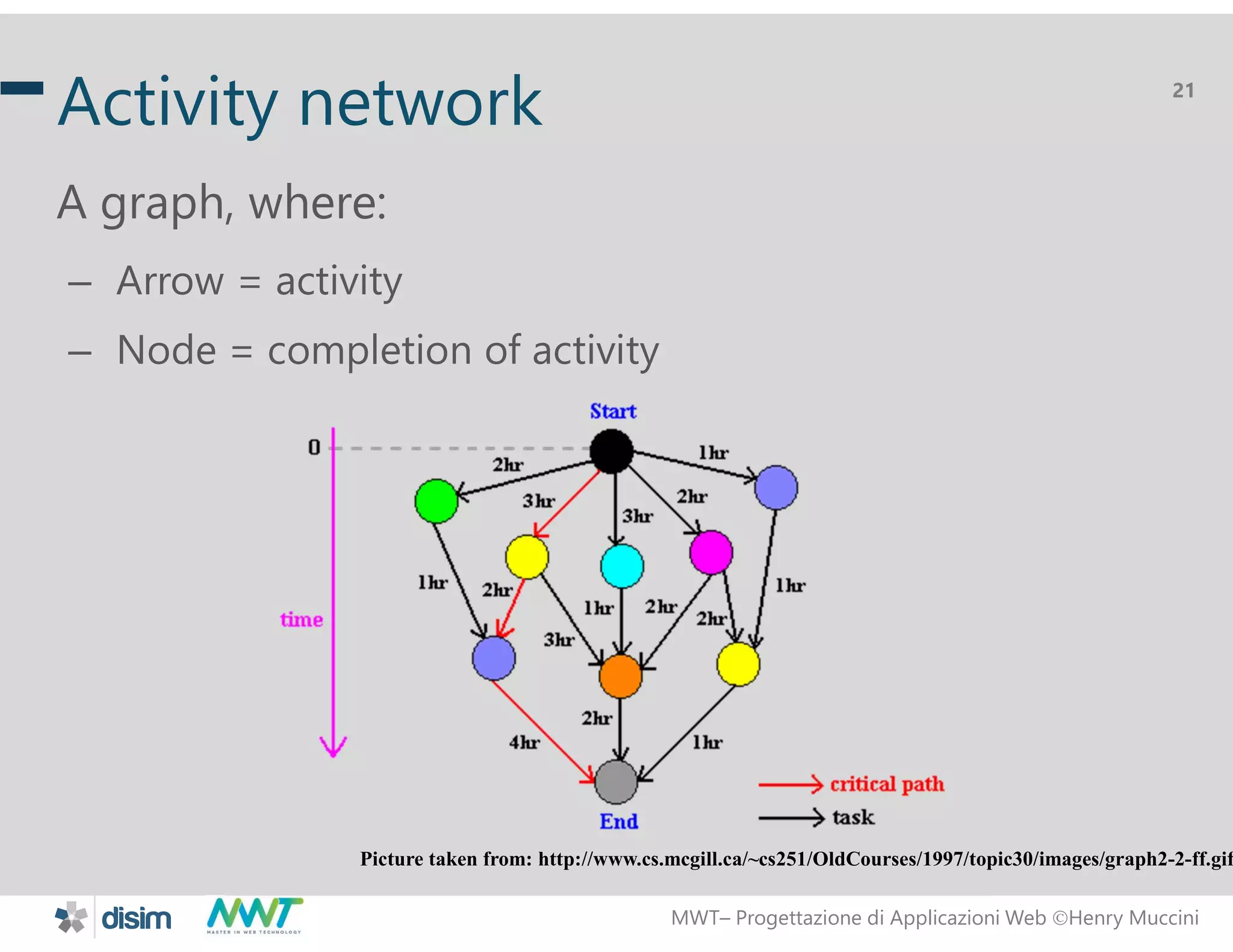 MWT&ndash; Progettazione di Applicazioni Web Henry Muccini
21
Activity network
A graph, where:
&ndash; Arrow = activity
&ndash; Node = completion of activity
Picture taken from: http://www.cs.mcgill.ca/~cs251/OldCourses/1997/topic30/images/graph2-2-ff.gif
 