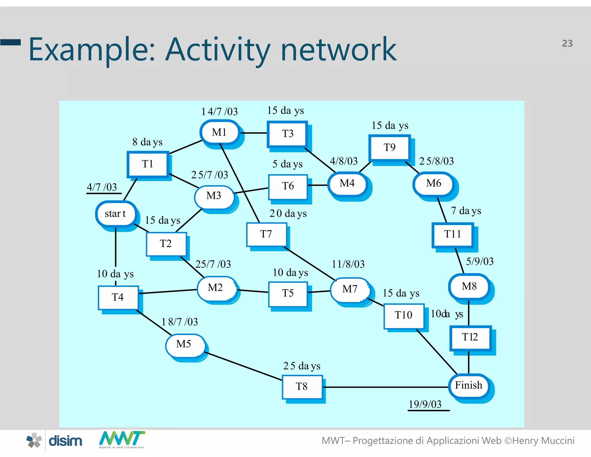 MWT&ndash; Progettazione di Applicazioni Web Henry Muccini
23
Example: Activity network
star t
T2
M3
T6
Finish
T10
M7T5
T7
M2
T4
M5
T8
4/7 /03
8 da ys
14/7 /03 15 da ys
4/8/03
15 da ys
25/8/03
7 da ys
5/9/03
10da ys
19/9/03
15 da ys
11/8/03
25 da ys
10 da ys
20 da ys
5 da ys
25/7 /03
15 da ys
25/7 /03
18/7 /03
10 da ys
T1
M1 T3
T9
M6
T11
M8
T12
M4
 