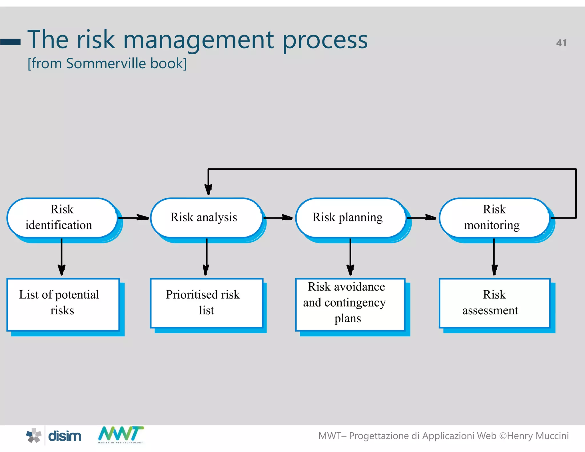 MWT&ndash; Progettazione di Applicazioni Web Henry Muccini
41The risk management process
[from Sommerville book]
Risk avoidance
and contingency
plans
Risk planning
Prioritised risk
list
Risk analysis
List of potential
risks
Risk
identification
Risk
assessment
Risk
monitoring
 