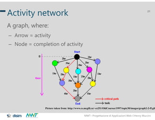 MWT– Progettazione di Applicazioni Web Henry Muccini
21
Activity network
A graph, where:
– Arrow = activity
– Node = comp...