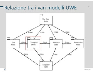 MWT– Progettazione di Applicazioni Web Henry Muccini
8
Relazione tra i vari modelli UWE
 