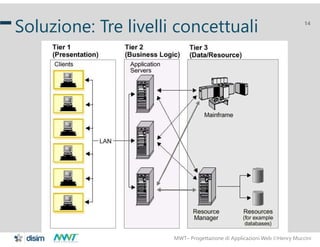 MWT– Progettazione di Applicazioni Web Henry Muccini
14
Soluzione: Tre livelli concettuali
 