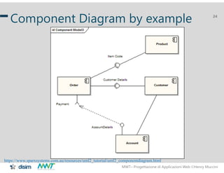 MWT– Progettazione di Applicazioni Web Henry Muccini
24
Component Diagram by example
https://www.sparxsystems.com.au/resources/uml2_tutorial/uml2_componentdiagram.html
 