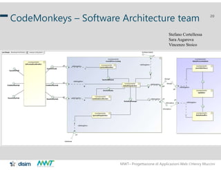 MWT– Progettazione di Applicazioni Web Henry Muccini
20
CodeMonkeys – Software Architecture team
Stefano Cortellessa
Sara...