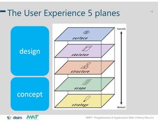 MWT– Progettazione di Applicazioni Web Henry Muccini
14
The User Experience 5 planes
concept
design
 