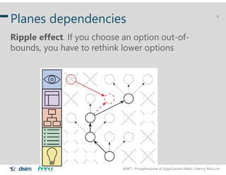 MWT– Progettazione di Applicazioni Web Henry Muccini
16
Planes dependencies
Ripple effect. If you choose an option out-of-
bounds, you have to rethink lower options
 