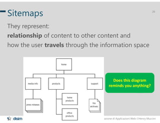 MWT– Progettazione di Applicazioni Web Henry Muccini
26
Sitemaps
They represent:
relationship of content to other content and
how the user travels through the information space
Does this diagram
reminds you anything?
 
