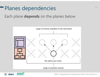 MWT– Progettazione di Applicazioni Web Henry Muccini
15
Planes dependencies
Each plane depends on the planes below
 